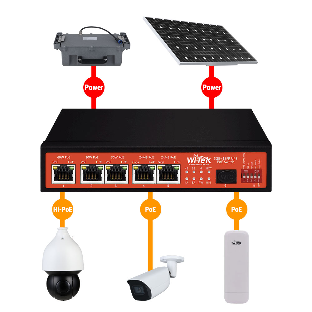 WI-TEK WI-PS306GF-UPS-15A V2 PoE-switch op zonne-energie – 5x Gigabit (24V passief/PoE+/PoE++) – 1x Gigabit SFP